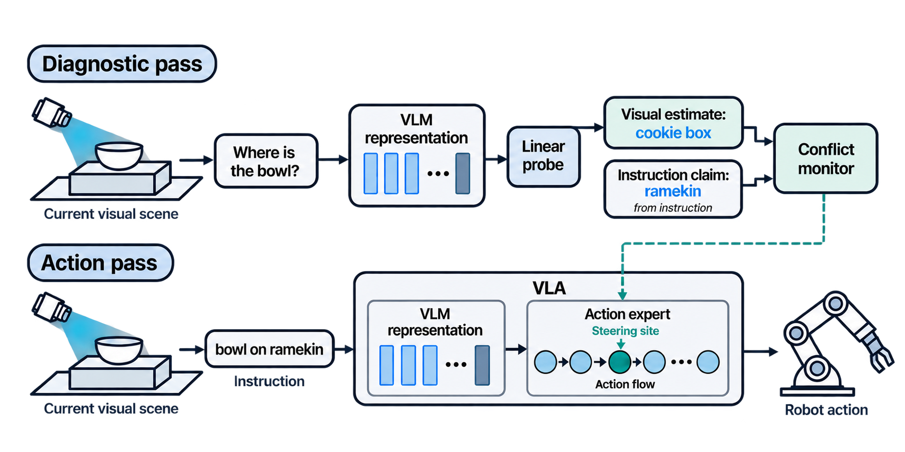 Two separate passes use the current camera observation. A claim-neutral diagnostic pass produces a VLM representation that a linear probe reads to estimate visual state. The conflict monitor compares that estimate with a claim from the original instruction. A second pass sends the observation and unchanged instruction through the VLA; the monitor gates a steering site inside its action expert before robot actions are generated.